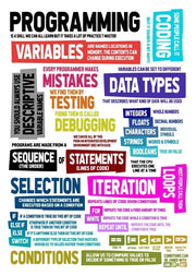 Decorbites™ abstract programmer gamer canvas wall art featuring colorful infographic on programming concepts