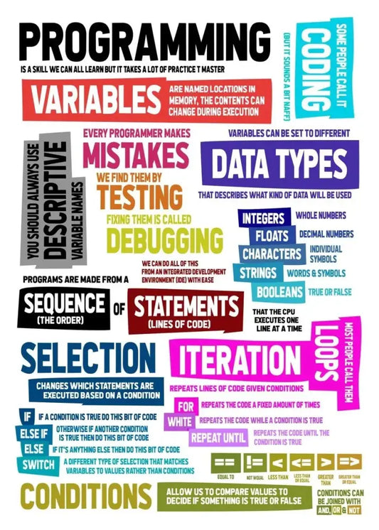 Decorbites™ abstract programmer gamer canvas wall art featuring colorful infographic on programming concepts
