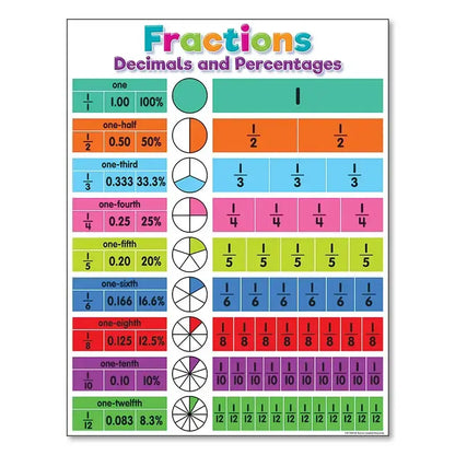 Decorbites™ alphabet educational poster for kids featuring colorful fractions decimals and percentages with vibrant grids