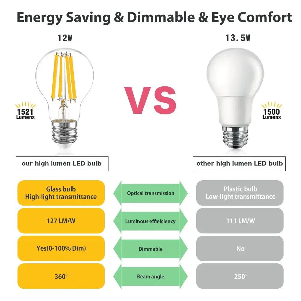 Decorbites a19 12w led bulbs with clear glass housing and yellow filament offering high lumen energy-saving lighting