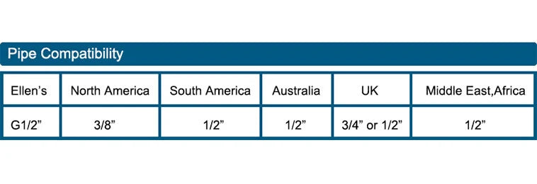 Table showing pipe compatibility by region and size for decorbites™ antique bronze single handle bathroom faucet real shot details