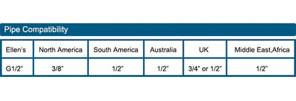 Table showing pipe compatibility by region and size for decorbites™ antique bronze single handle bathroom faucet real shot details