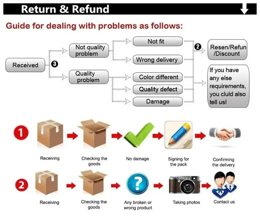 Return and refund guide diagram for DecorBites™ ceramic-look plastic flower pots addressing product quality and delivery issues