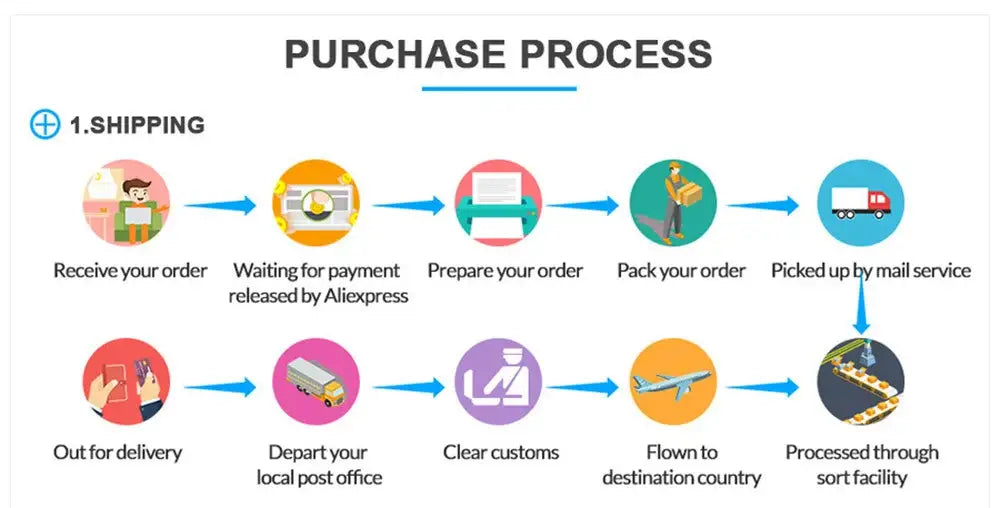 Diagram illustrating the purchase process for the decorbites™ cute 3d cat poster home decor with shipping and delivery steps