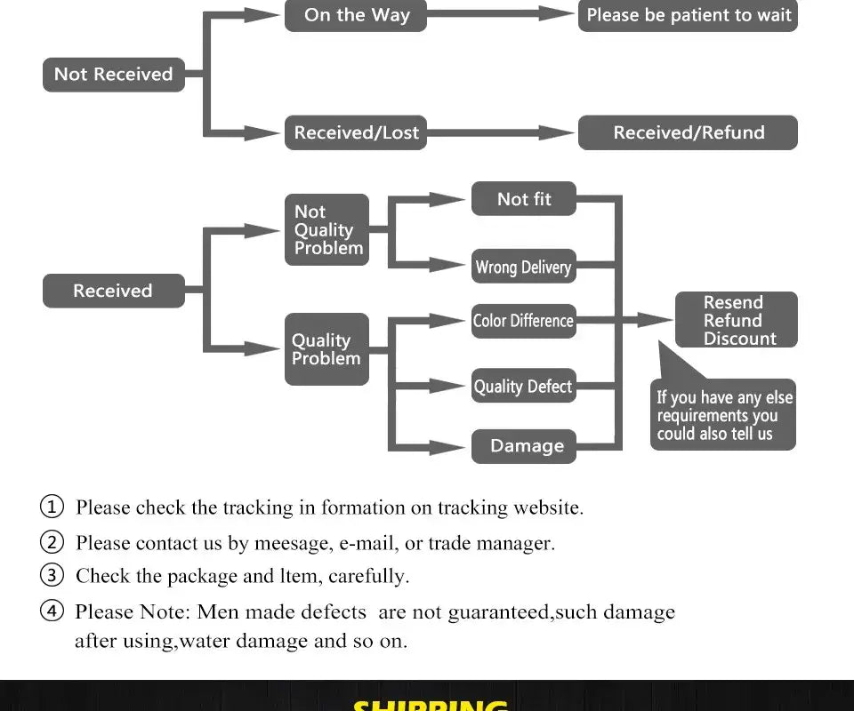 Gray flowchart diagram illustrating shipping and return policy decision paths for decorbites modern led arch chandelier