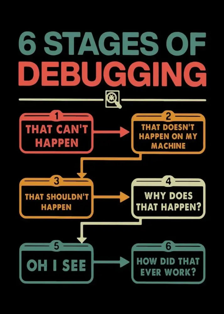 Decorbites™ modern programmer gamer canvas wall art featuring a colorful 6 stages of debugging infographic on black background