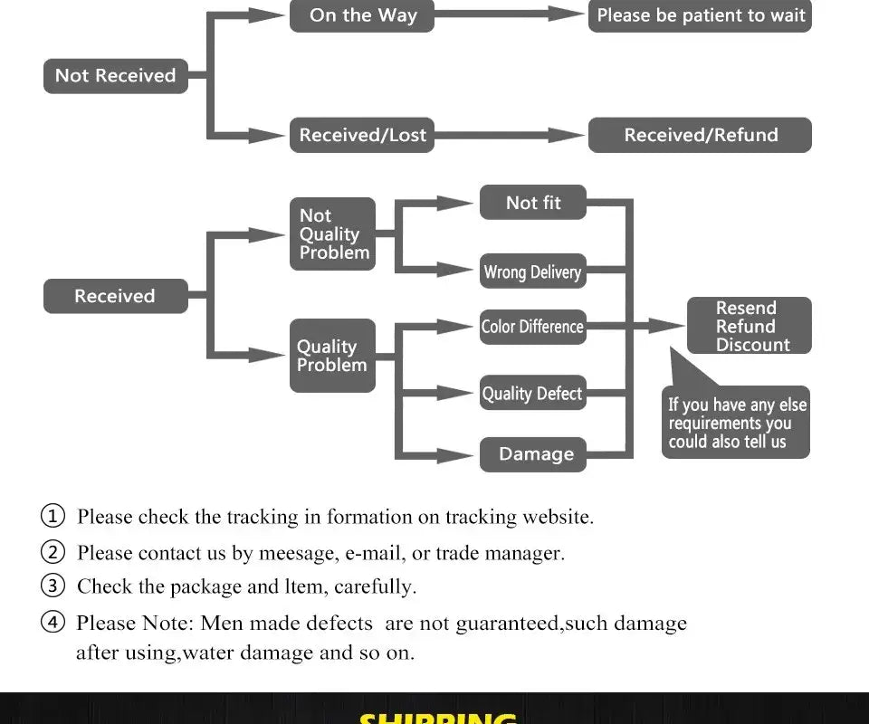 Gray flowchart diagram illustrating shipping and return process for DecorBites™ comet chandelier nordic glass ball chandelier