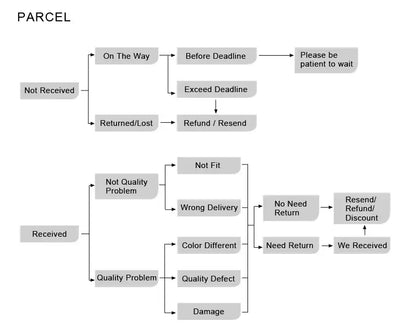 The flowchart outlines parcel delivery issue paths for the DecorBites™ stylish led chandelier for home decor